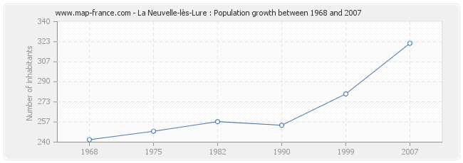 Population La Neuvelle-lès-Lure